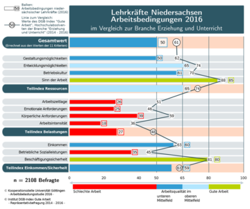 Arbeitsbedingungen LK Niedersachsen 2016